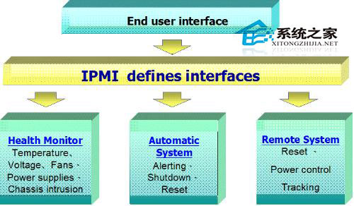  Linux如何通过命令行来设置IPMI