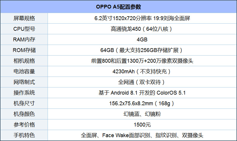 OPPO A5好不好？OPPO A5手机评测