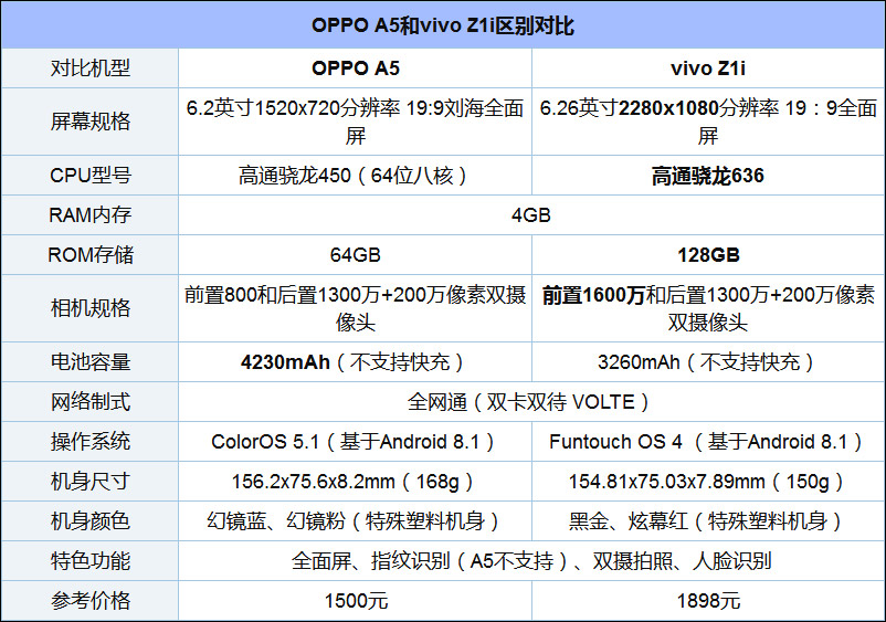 买vivo Z1i还是OPPO A5？OPPO A5和vivo Z1i对比评测