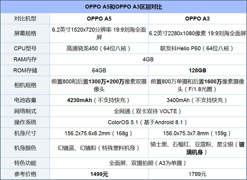 买OPPO A5还是OPPO A3？OPPO A3和OPPO A5区别对比