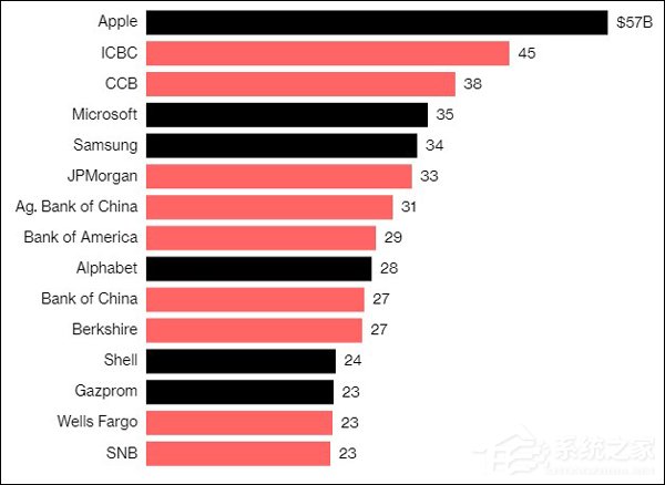 中国四大银行跻身全球十大最赚钱公司