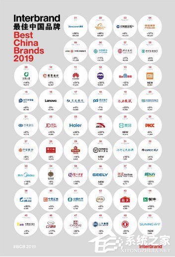 腾讯第一！2019 Interbrand中国最佳品牌排行榜出炉