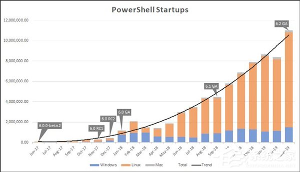 微软宣布全平台升级PowerShell 7