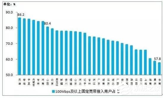 工信部：100Mbps及以上宽带占比已达73.7%