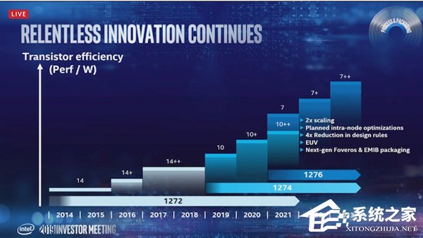 Intel承诺2021年推7nm芯片