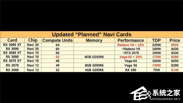 报道称AMD将发布7款Navi显卡