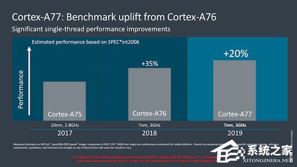 ARM发布Cortex-A77 CPU/Mali-G77 GPU架构