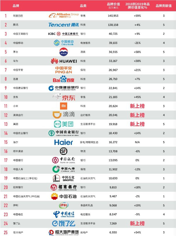 腾讯第二！BrandZ 2019最具价值中国品牌100强排行榜出炉