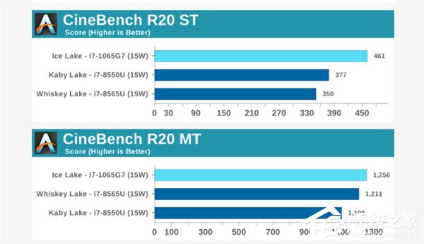 祖传10nm工艺！外媒公布Intel十代低压酷睿处理器评测结果