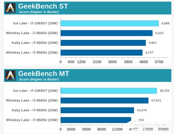 祖传10nm工艺！外媒公布Intel十代低压酷睿处理器评测结果