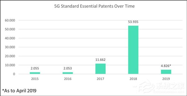 IPlytics：中国占据全球关键5G专利34%