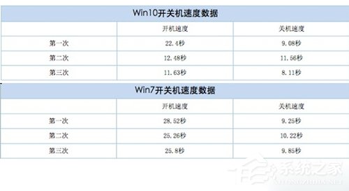 Win7旗舰版和Win10专业版哪个好用？Win10专业版和Win7旗舰版对比评测