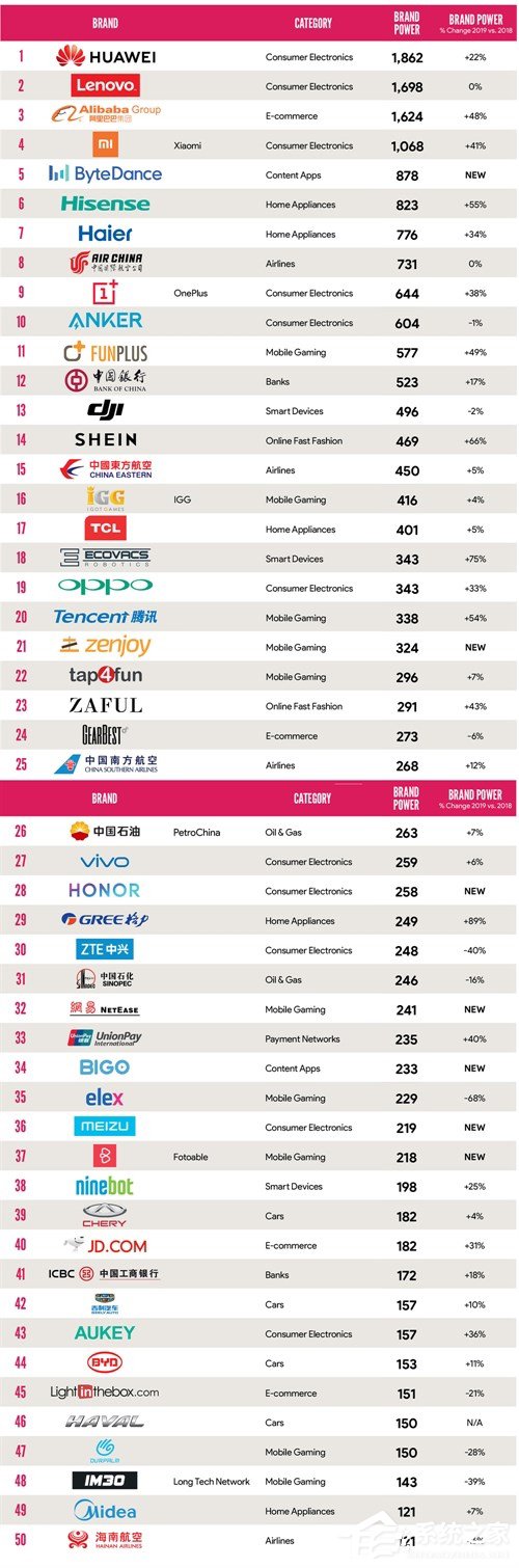 华为第一！《中国出海品牌50强》排行榜出炉