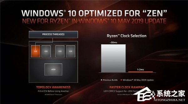 游戏性能提升15%！微软2019 Win10更新五月版将带来AMD优化