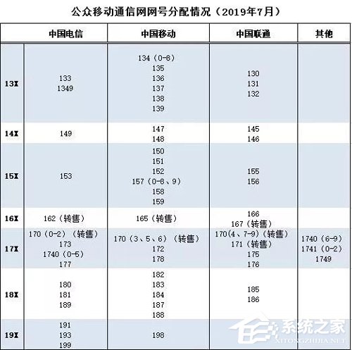工信部向中国电信核配193（0-9）号段