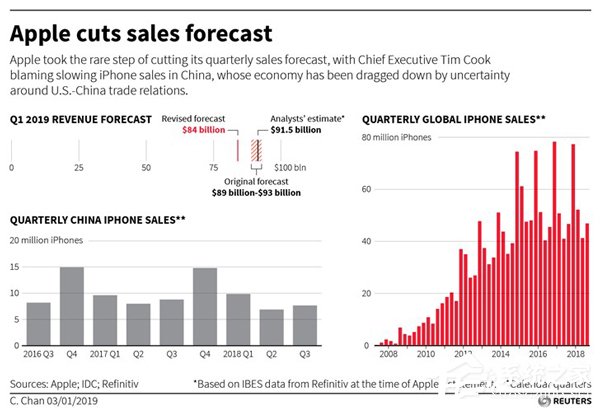 路透社：苹果用高价把自己送出了中国市场