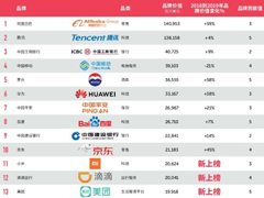 腾讯第二！BrandZ 2019最具价值中国品牌100强排行榜出炉